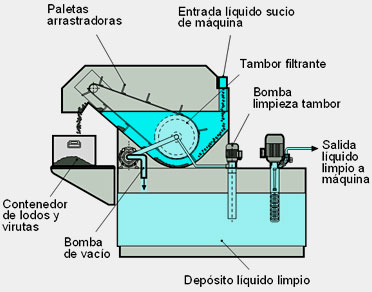 Filtre rotation de vidange