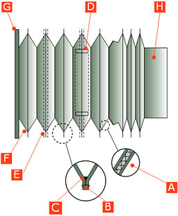 Systèmes d'ouverture des soufflets circulaires
